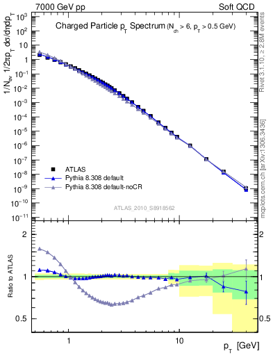 Plot of pt in 7000 GeV pp collisions
