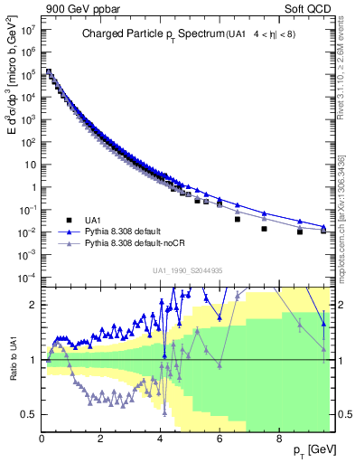 Plot of pt in 900 GeV ppbar collisions