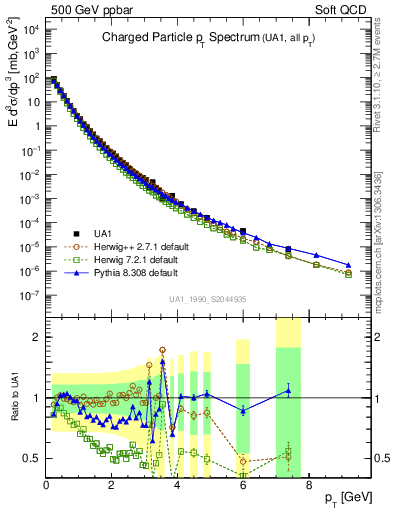 Plot of pt in 500 GeV ppbar collisions