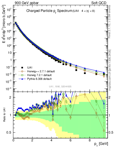Plot of pt in 900 GeV ppbar collisions
