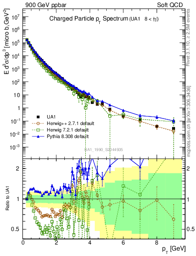Plot of pt in 900 GeV ppbar collisions