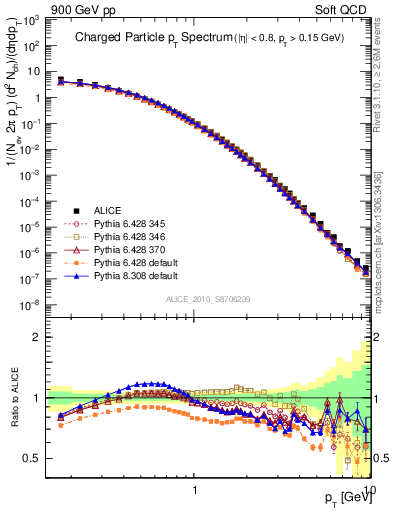 Plot of pt in 900 GeV pp collisions