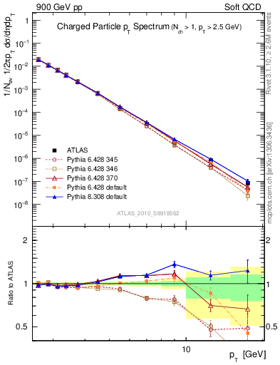 Plot of pt in 900 GeV pp collisions