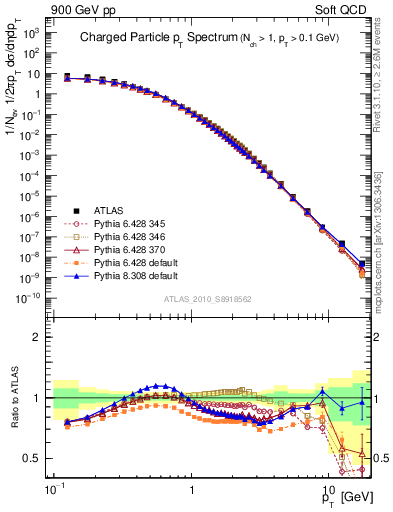 Plot of pt in 900 GeV pp collisions