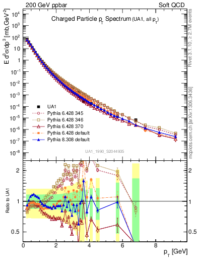 Plot of pt in 200 GeV ppbar collisions