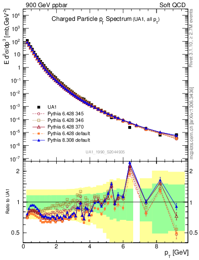 Plot of pt in 900 GeV ppbar collisions