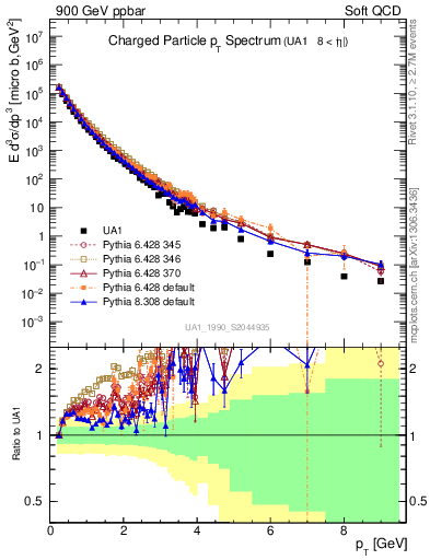 Plot of pt in 900 GeV ppbar collisions