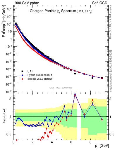 Plot of pt in 900 GeV ppbar collisions