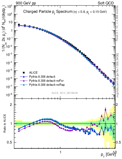 Plot of pt in 900 GeV pp collisions