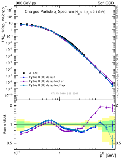 Plot of pt in 900 GeV pp collisions