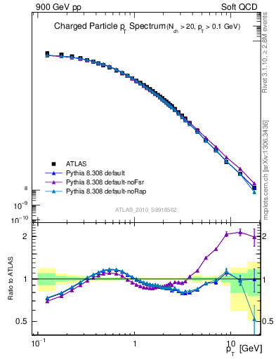 Plot of pt in 900 GeV pp collisions