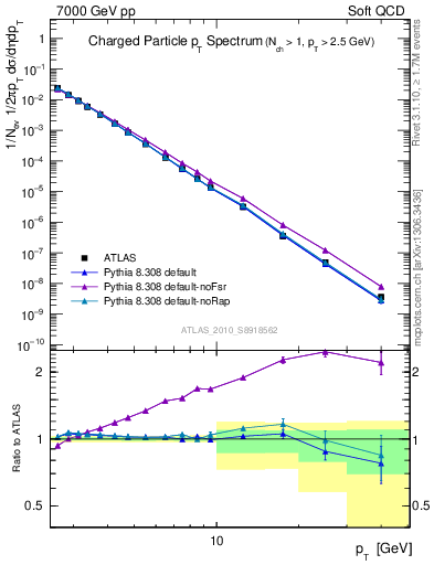 Plot of pt in 7000 GeV pp collisions