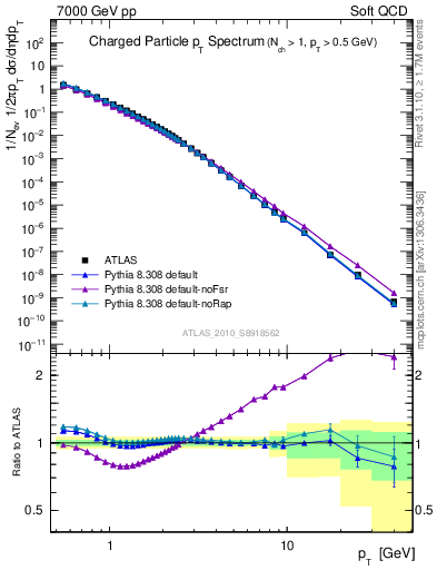 Plot of pt in 7000 GeV pp collisions