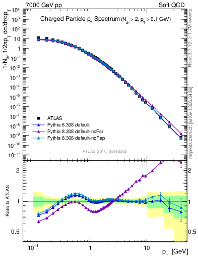 Plot of pt in 7000 GeV pp collisions