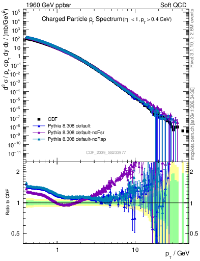 Plot of pt in 1960 GeV ppbar collisions