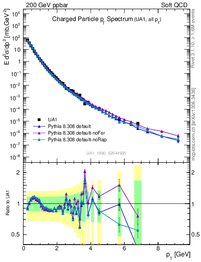 Plot of pt in 200 GeV ppbar collisions