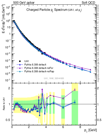 Plot of pt in 500 GeV ppbar collisions