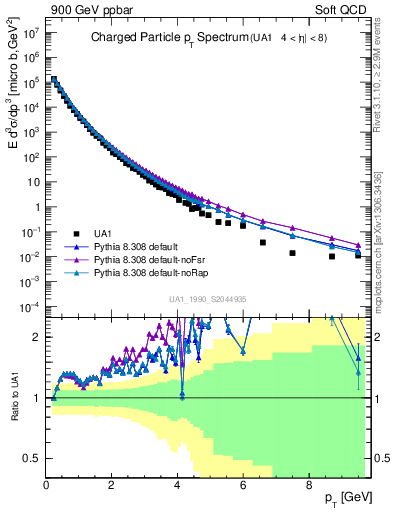 Plot of pt in 900 GeV ppbar collisions