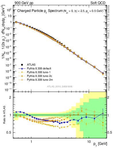 Plot of pt in 900 GeV pp collisions