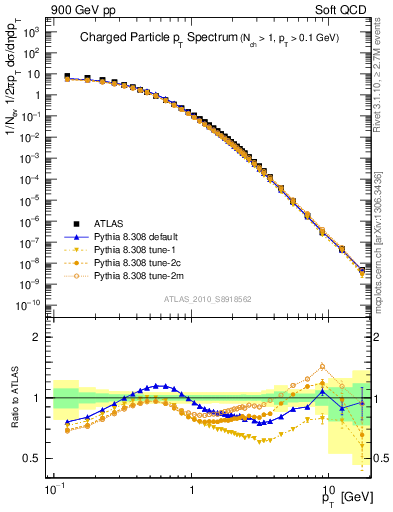 Plot of pt in 900 GeV pp collisions