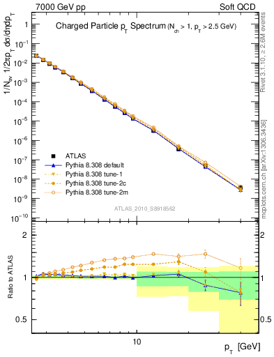 Plot of pt in 7000 GeV pp collisions