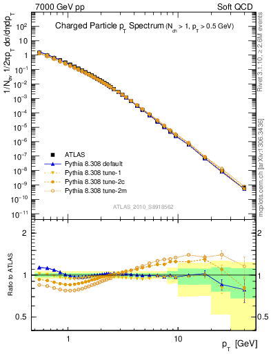 Plot of pt in 7000 GeV pp collisions