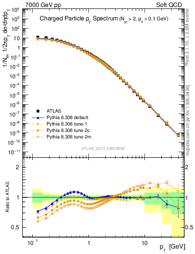 Plot of pt in 7000 GeV pp collisions