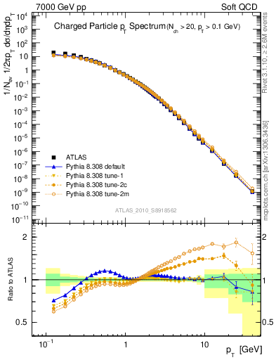 Plot of pt in 7000 GeV pp collisions