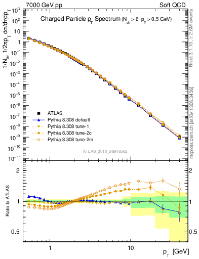 Plot of pt in 7000 GeV pp collisions