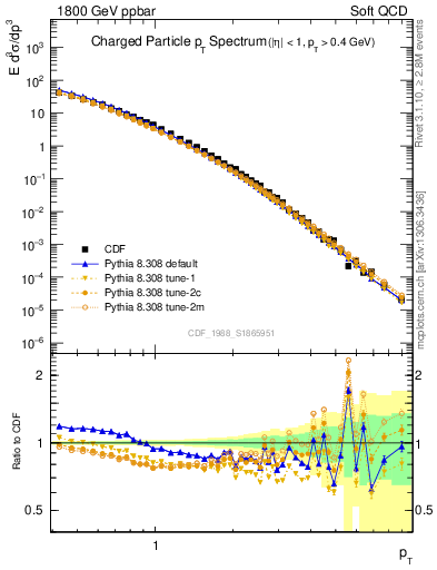 Plot of pt in 1800 GeV ppbar collisions