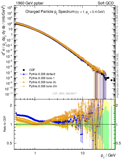 Plot of pt in 1960 GeV ppbar collisions