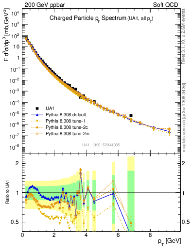 Plot of pt in 200 GeV ppbar collisions