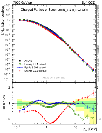 Plot of pt in 7000 GeV pp collisions