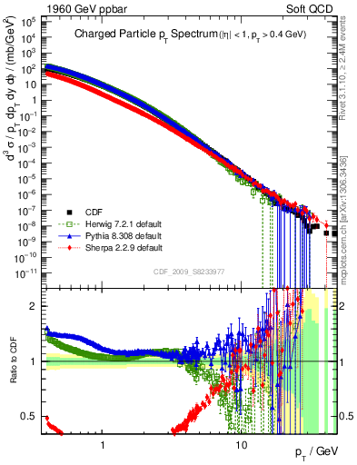 Plot of pt in 1960 GeV ppbar collisions