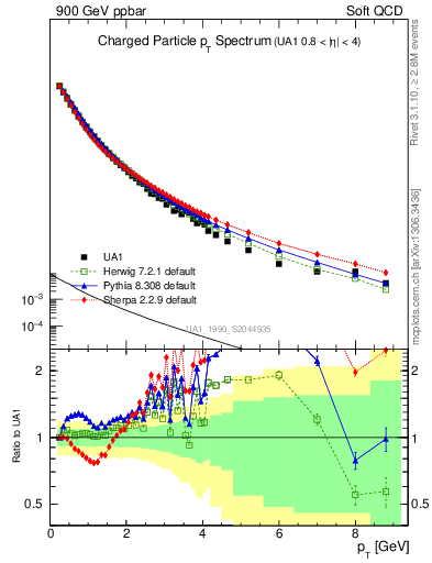 Plot of pt in 900 GeV ppbar collisions