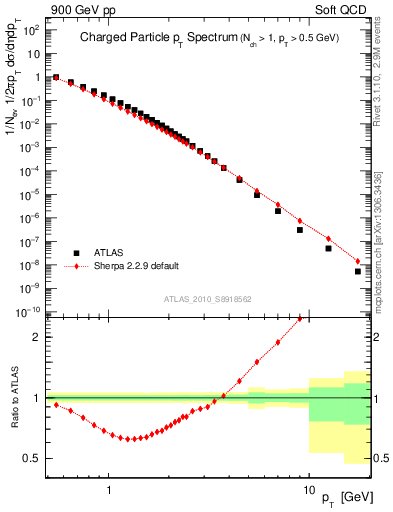 Plot of pt in 900 GeV pp collisions