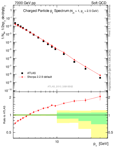 Plot of pt in 7000 GeV pp collisions