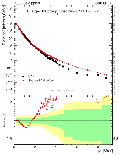 Plot of pt in 900 GeV ppbar collisions