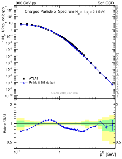 Plot of pt in 900 GeV pp collisions