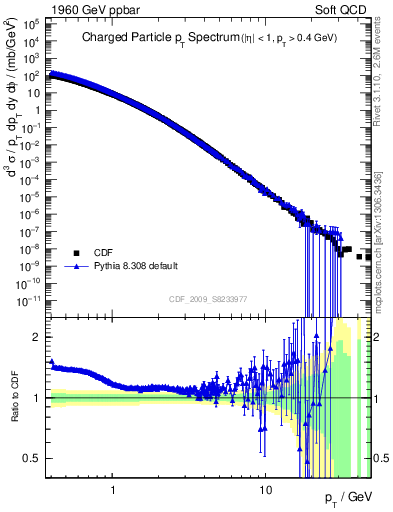 Plot of pt in 1960 GeV ppbar collisions
