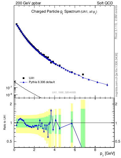 Plot of pt in 200 GeV ppbar collisions