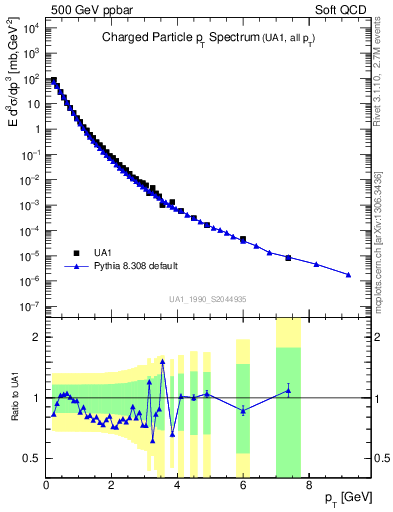 Plot of pt in 500 GeV ppbar collisions