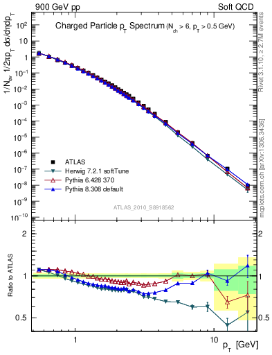 Plot of pt in 900 GeV pp collisions