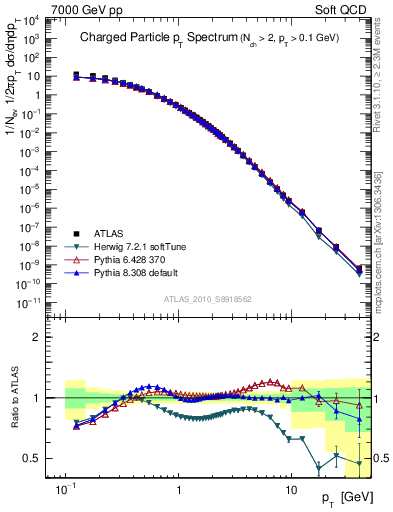 Plot of pt in 7000 GeV pp collisions