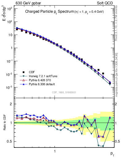 Plot of pt in 630 GeV ppbar collisions