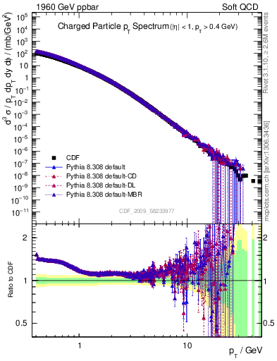 Plot of pt in 1960 GeV ppbar collisions