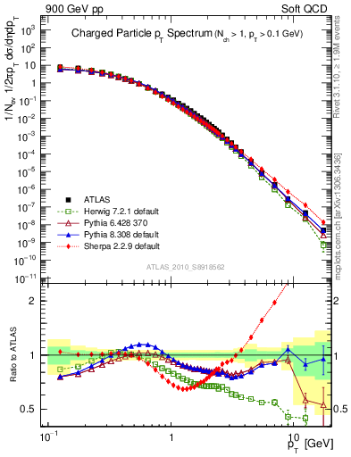 Plot of pt in 900 GeV pp collisions