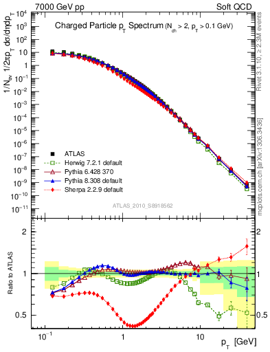 Plot of pt in 7000 GeV pp collisions