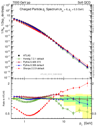 Plot of pt in 7000 GeV pp collisions