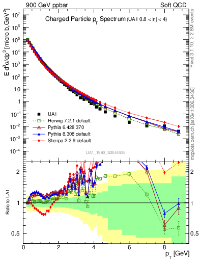 Plot of pt in 900 GeV ppbar collisions